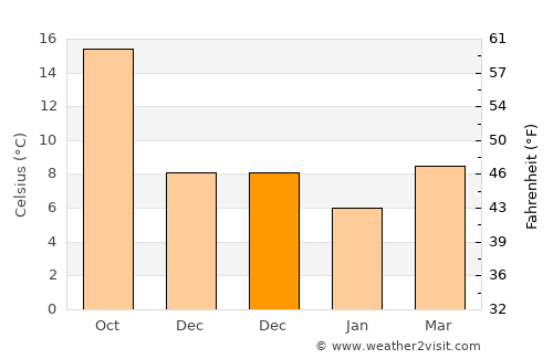 Ayvacık average temperature in December