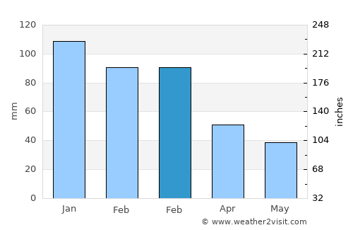 Ayvacık average rain in February
