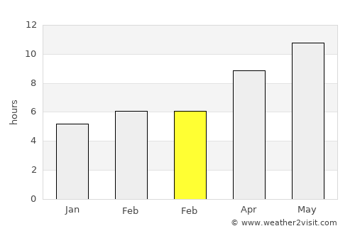 Ayvacık average rain in February