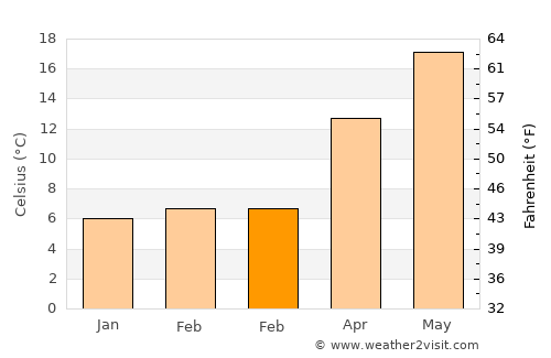 Ayvacık average temperature in February