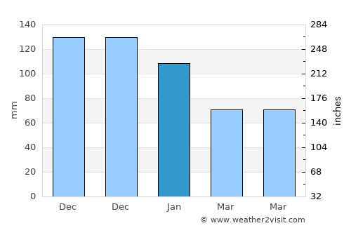 Ayvacık average rain in January