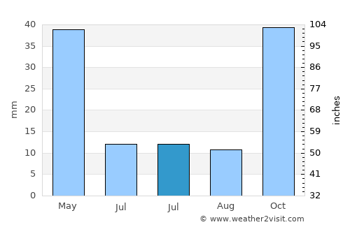 Ayvacık average rain in July