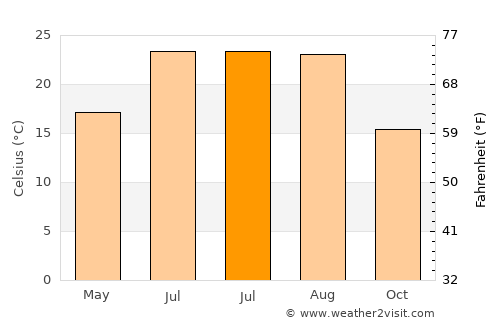 Ayvacık average temperature in July
