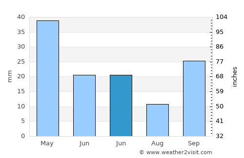 Ayvacık average rain in June