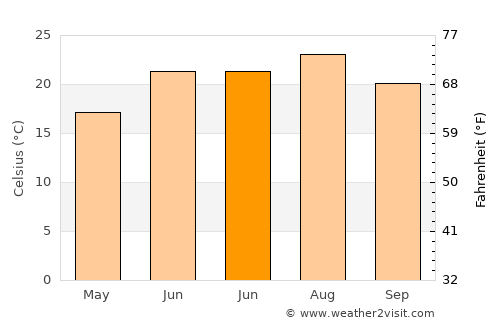 Ayvacık average temperature in June