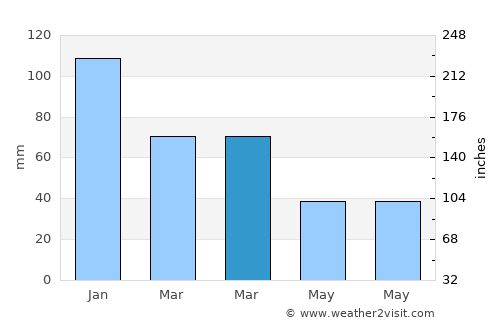 Ayvacık average rain in March