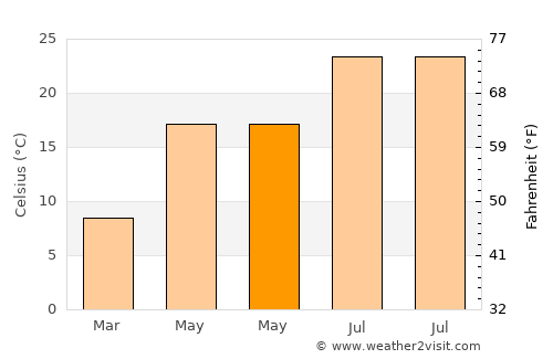 Ayvacık average temperature in May