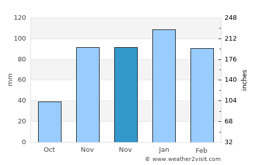 Ayvacık average rain in November