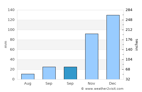 Ayvacık average rain in September