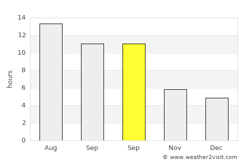 Ayvacık average rain in September