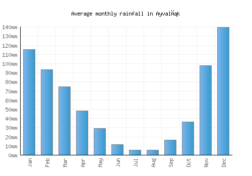 Ayvalık monthly rainfall chart (mm)