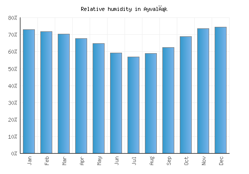 Ayvalık relative humidity averages
