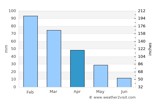 Ayvalık average rain in April