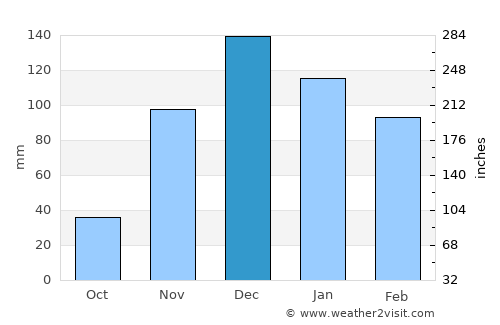 Ayvalık average rain in December