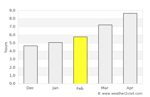 Ayvalık average rain in February