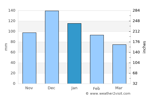 Ayvalık average rain in January