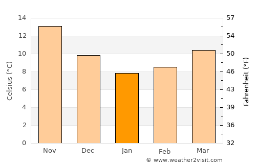 Ayvalık average temperature in January