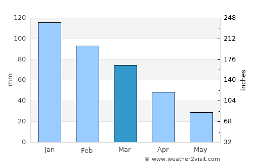 Ayvalık average rain in March