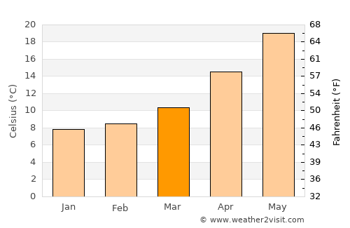 Ayvalık average temperature in March