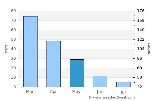 Ayvalık average rain in May