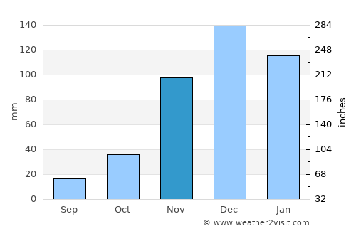 Ayvalık average rain in November