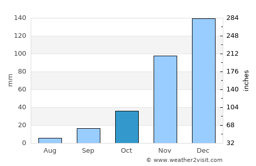 Ayvalık average rain in October