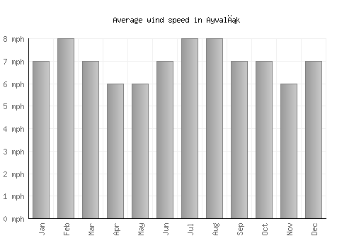 Ayvalık average winspeed by month (mph)