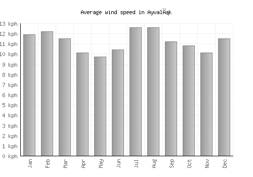 Ayvalık average winspeed by month (km/h)