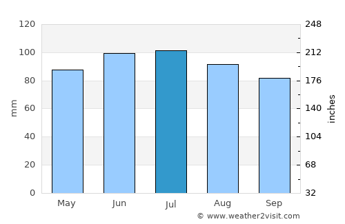 Aywaille average rain in July