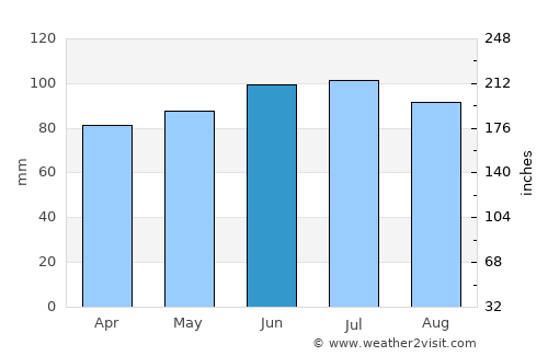 Aywaille average rain in June