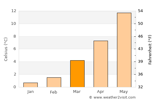 Aywaille average temperature in March