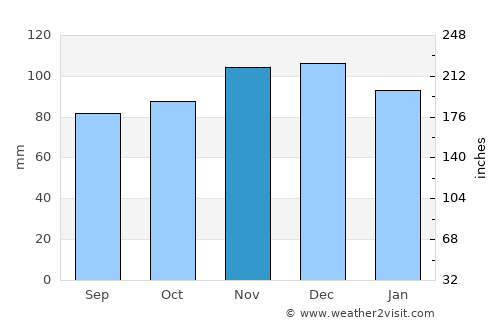 Aywaille average rain in November