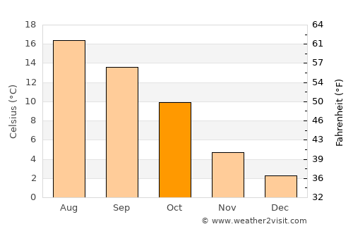 Aywaille average temperature in October