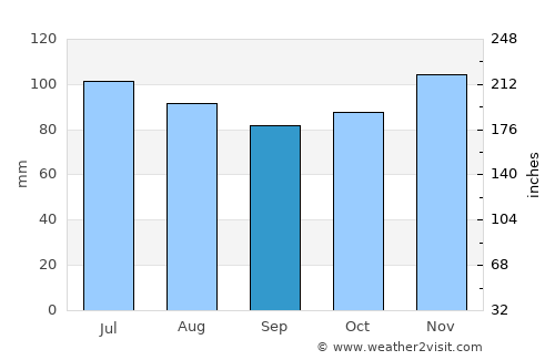 Aywaille average rain in September