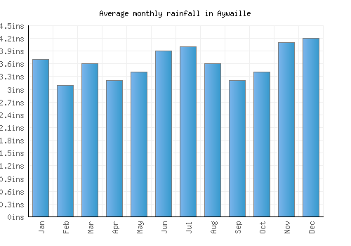 Aywaille monthly rainfall chart (inches)