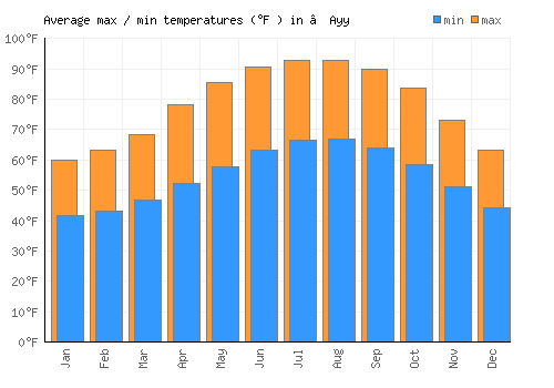 ‘Ayy average minimum / maximum temperatures (Fahrenheit)