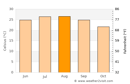 ‘Ayy average temperature in August
