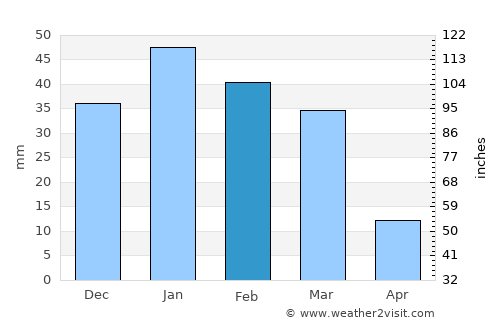 ‘Ayy average rain in February