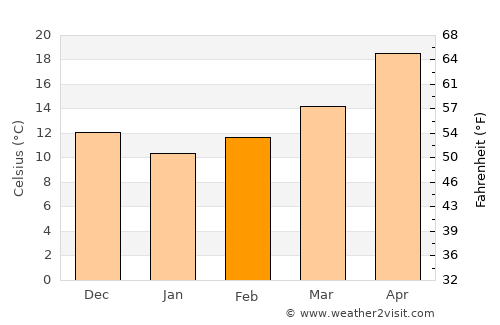 ‘Ayy average temperature in February