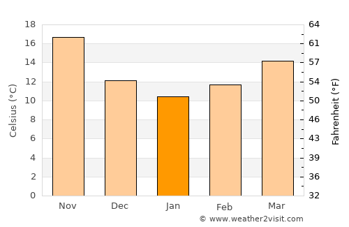 ‘Ayy average temperature in January