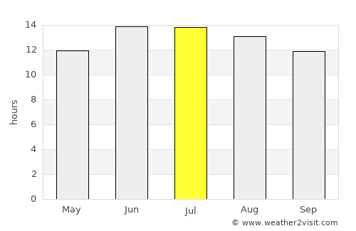 ‘Ayy average rain in July