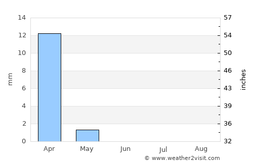 ‘Ayy average rain in June