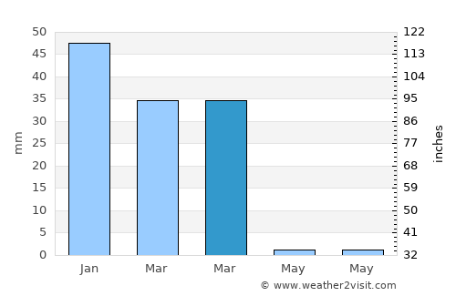 ‘Ayy average rain in March