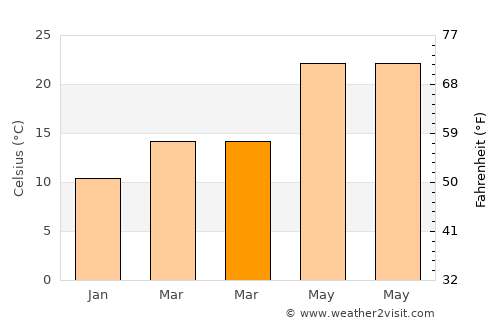 ‘Ayy average temperature in March