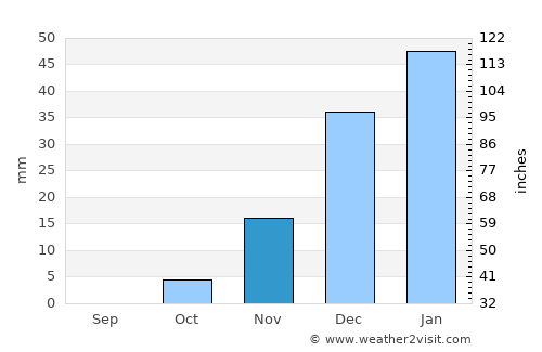 ‘Ayy average rain in November