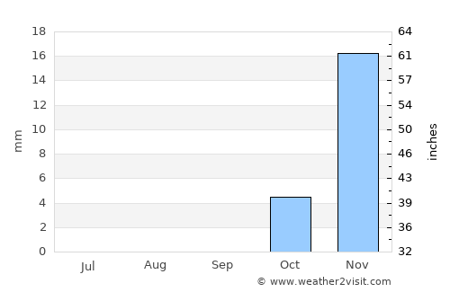 ‘Ayy average rain in September