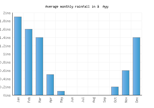 ‘Ayy monthly rainfall chart (inches)