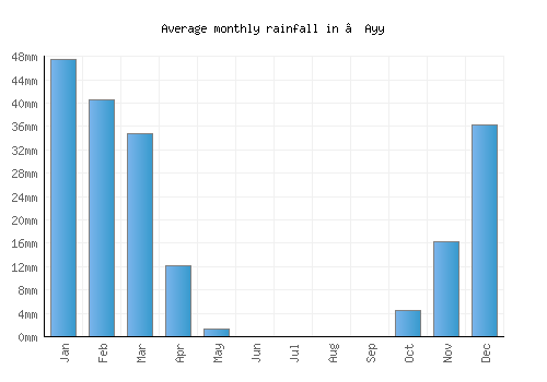 ‘Ayy monthly rainfall chart (mm)