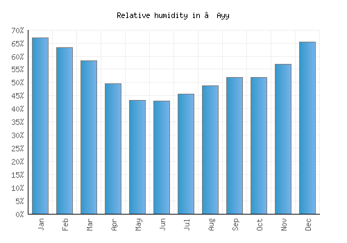 ‘Ayy relative humidity averages