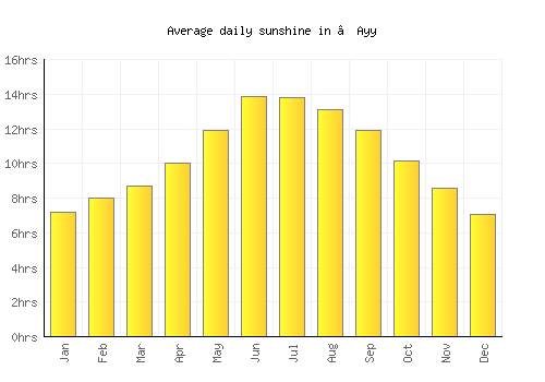 ‘Ayy average daily sunshine chart